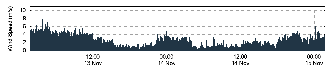 Wind Speed