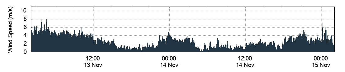 Wind Speed