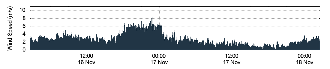 Wind Speed