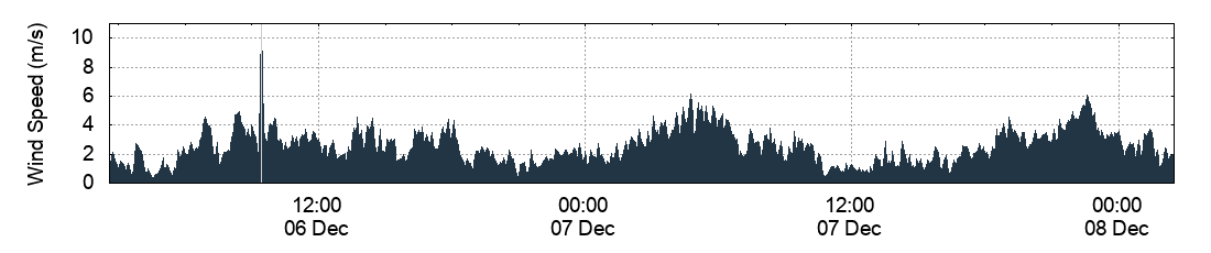 Wind Speed