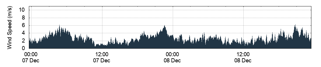 Wind Speed