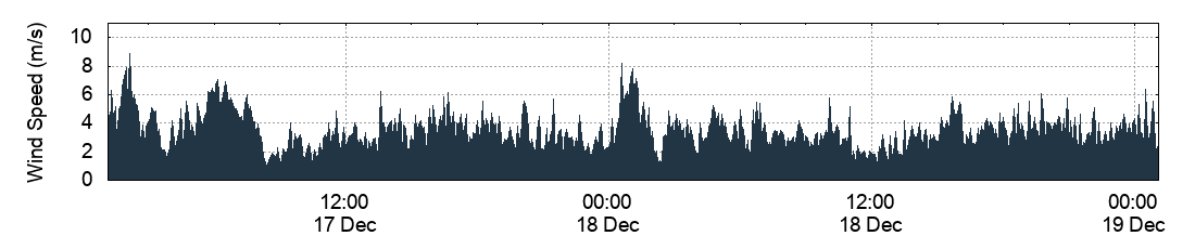 Wind Speed