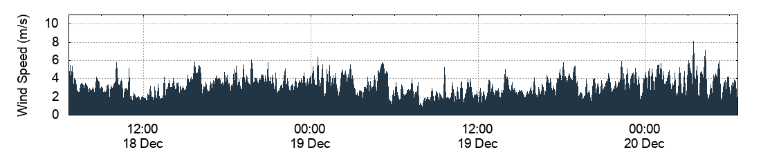 Wind Speed