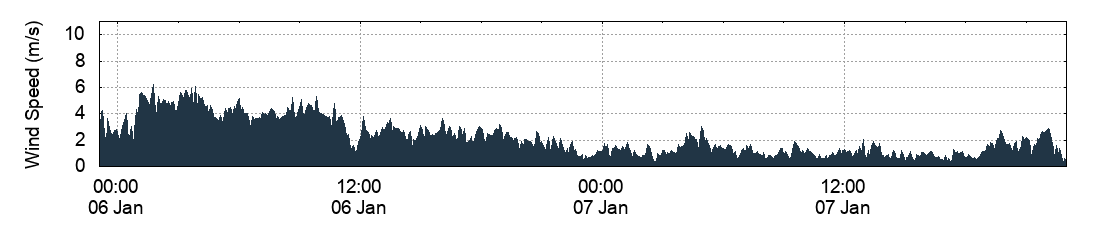 Wind Speed