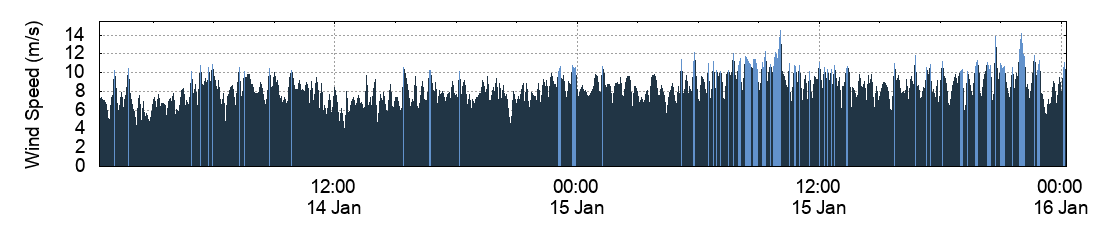 Wind Speed