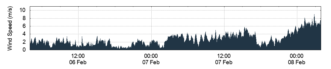 Wind Speed