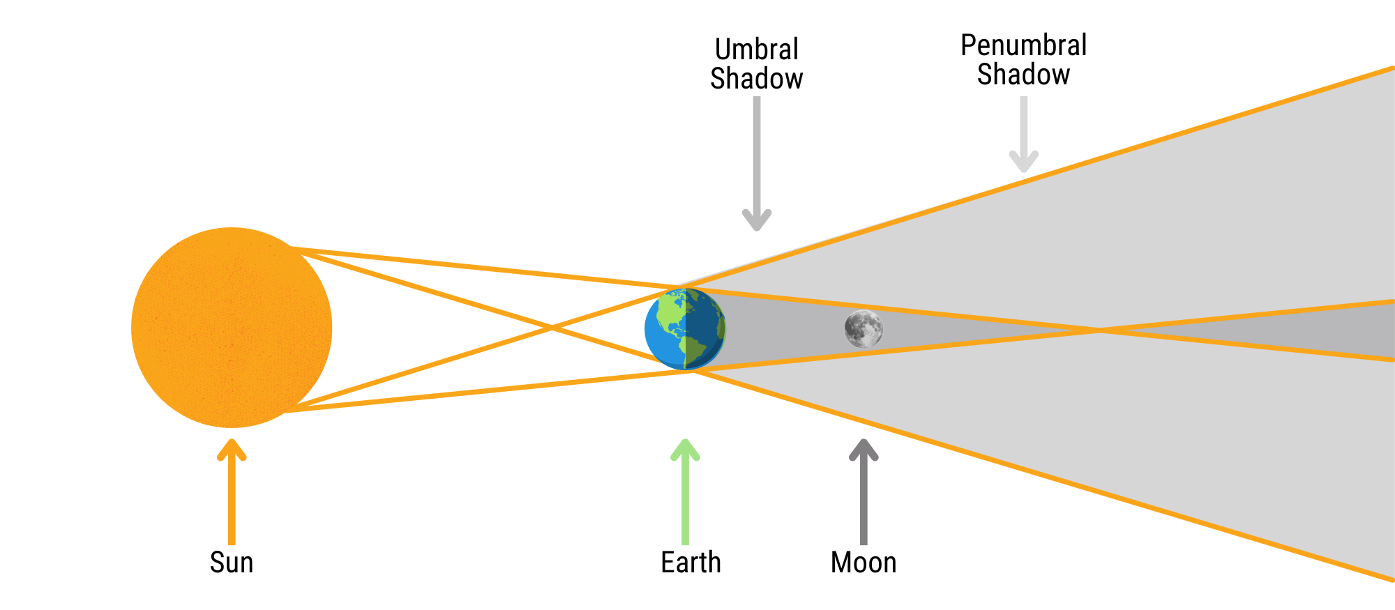 Geometry of a lunar eclipse