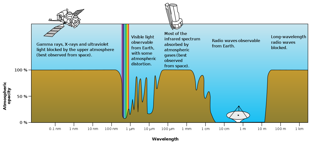 Atmospheric Windows