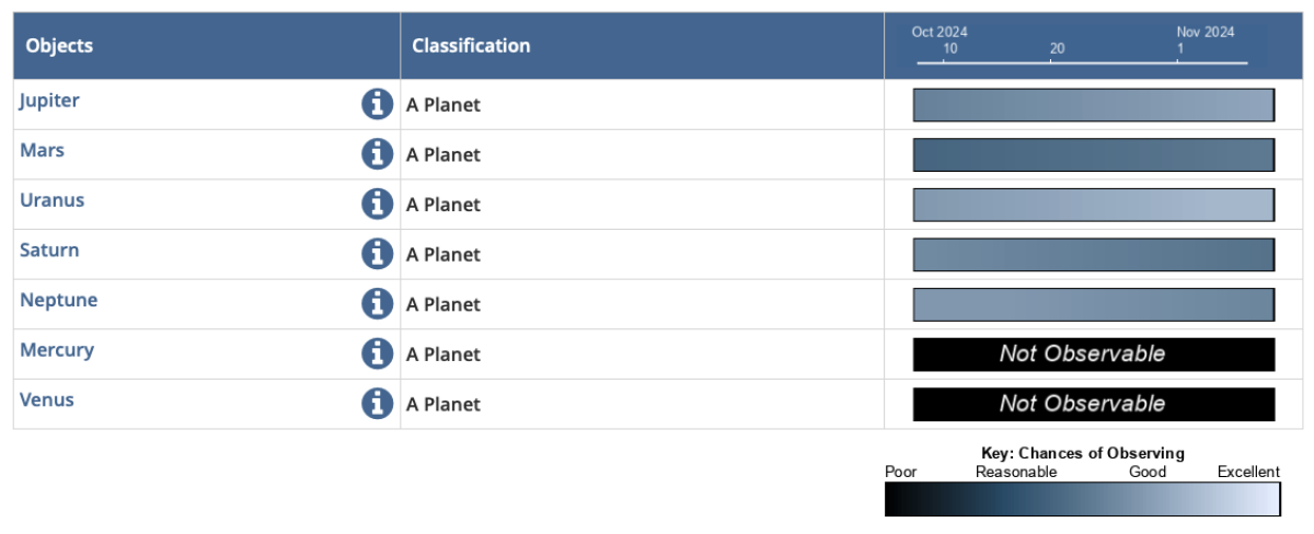 A table displaying "Objects" in the left column, "Classification" in the middle with each row stating “A Planet”, and horizontal rectangles in shades of blue and black in the right column. The rectangles in the last 2 rows are fully black and labelled “Not Observable”. At the top of the right column is a timeline displaying October 2014 to November 2024. A rectangle in the bottom right indicates what the colours mean: black is a poor chance of observing, up to white which is excellent.