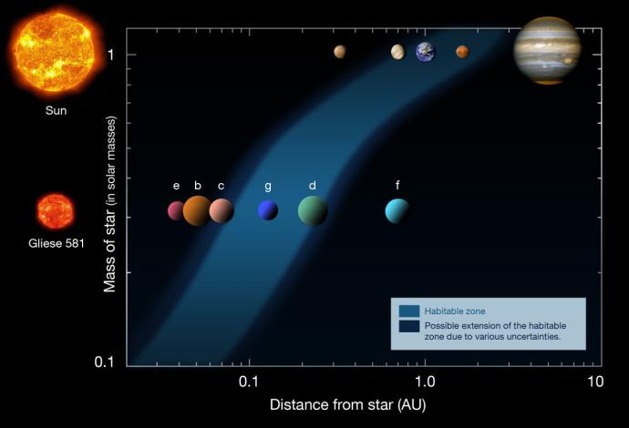 This image compares the Sun and Gliese 581 stars, showing their planets' distances in relation to the habitable zone, represented by the blue shaded area where conditions might support life. The planets in both systems are positioned on a scale based on their distance from their star.