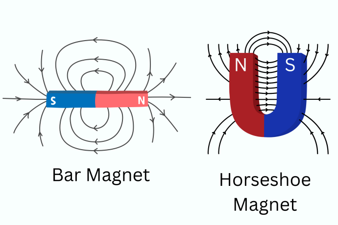 A bar magnet on the left, one side in blue labelled "S" and the other side in red labelled "N". Black  curved lines flow between each side in the centre, and other black lines arc from either end. On the right of the image is a horseshoe magnet, one side in red, labelled "N", and the side in blue labelled "S". Black  curved lines flow between each side in the centre, and other black lines arc from either end.