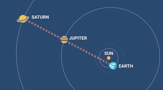 Diagram illustrating the alignment of Saturn, Jupiter, Earth, and the Sun in a straight line, representing a planetary conjunction