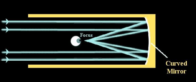 An outline of a yellow rectangle with its left side missing is in the middle of the image. Blue, horizontal, parallel lines travel past an eye graphic in the middle of the shape and reach the other end where there is a curved white line labelled "Curved Mirror". The lines then meet at a point just before the eye, which is labelled "Focus".