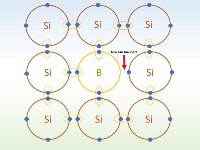 Three rows, each with three circles, are stacked together, though there is space between the shapes. All labelled "Is" except the middle shape which is labelled "B". The "Si" shapes have a blue dot at the top, middle and both sides, but the "B" shape is missing a blue dot on right. For shapes next to each other, an oval is drawn around the dots, seemingly connecting the shapes together. A red arrow indicates between the missing dot and another, with a label stating "One pair too short"